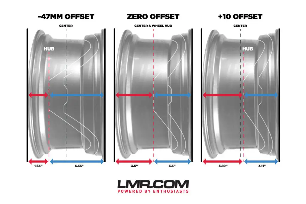 A diagram illustrating the concept of wheel offset, showing different wheel offsets and their impact on tire positioning.